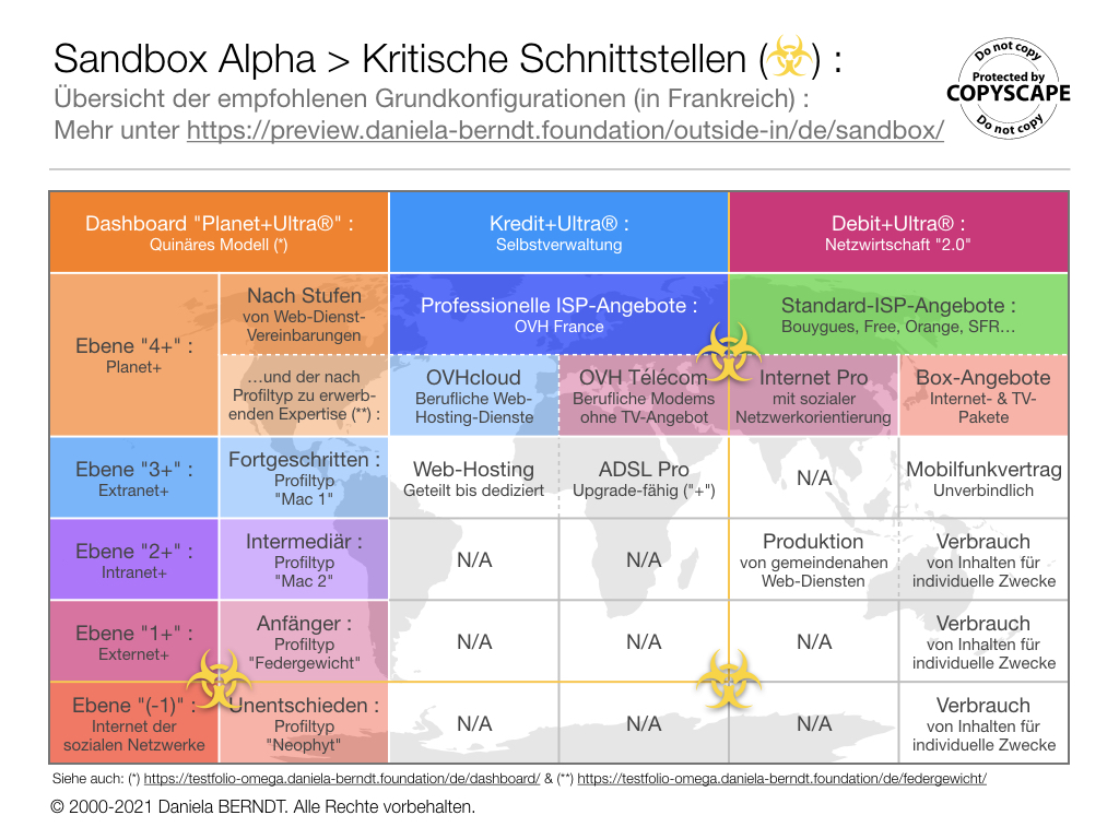 Entwicklungsphasen einer empfohlenen Grundkonfiguration 