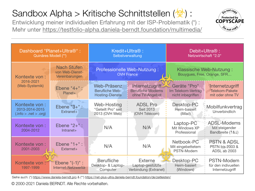 Entwicklungsphasen einer empfohlenen Grundkonfiguration 