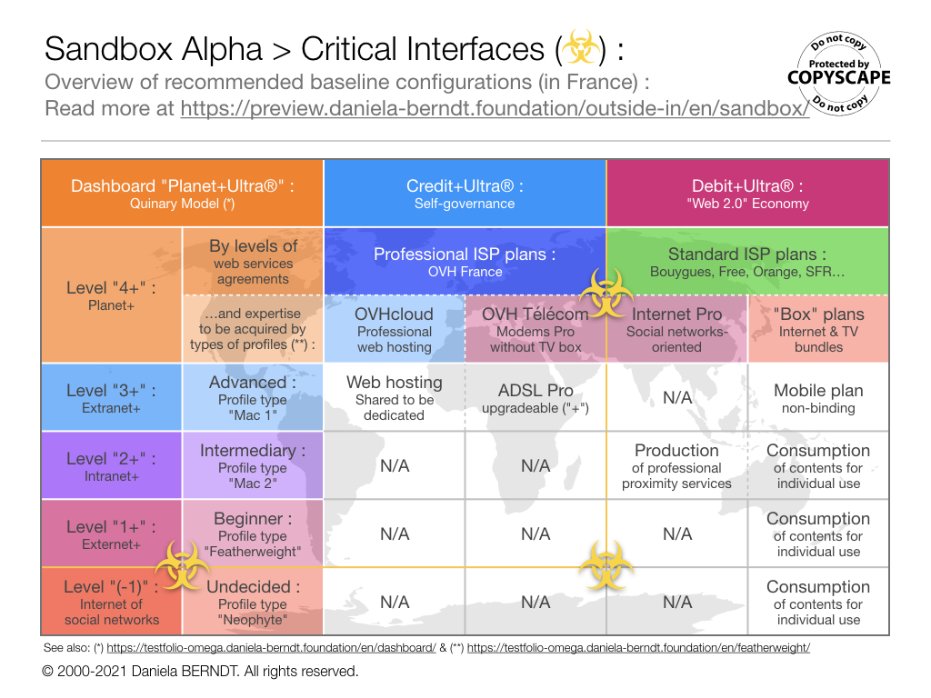 Development stages of a recommended 