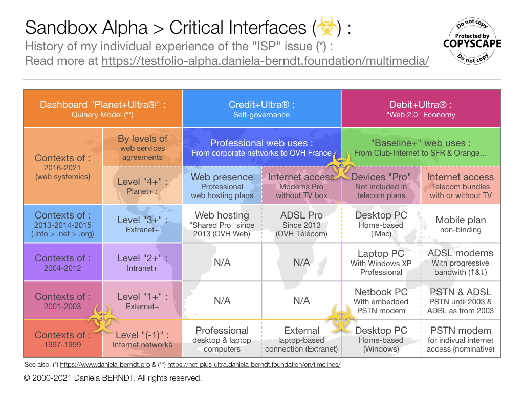 Development stages of a recommended 