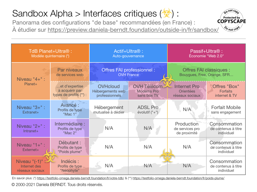 Vers une configuration 