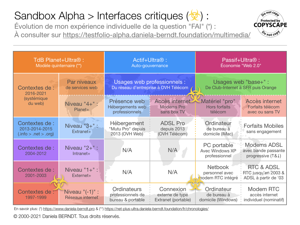 Vers une configuration 